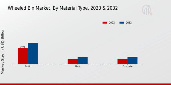 Wheeled Bin Market Material Type Insights