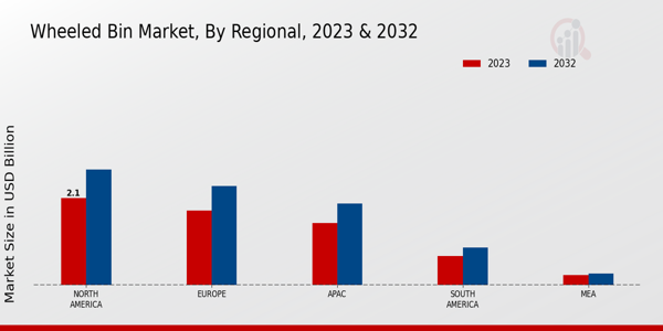 Wheeled Bin Market Regional Insights