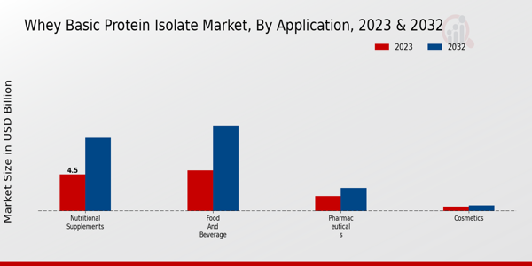 Whey Basic Protein Isolate Market Application Insights  