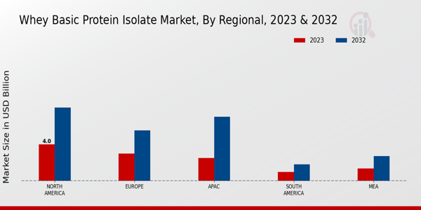 Whey Basic Protein Isolate Market Regional Insights  