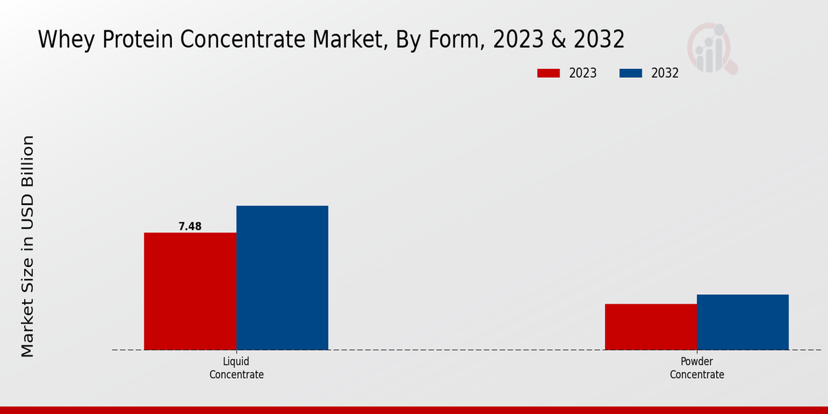 Whey Protein Concentrate Market Form Insights