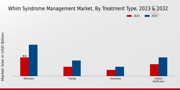 Whim Syndrome Management Market Treatment Type Insights  