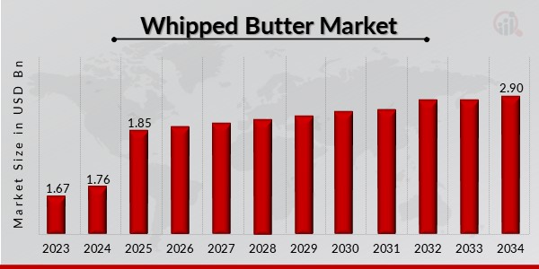 Whipped Butter Market Overview