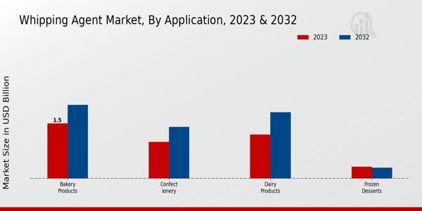 Whipping Agent Market Application Insights