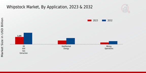 Whipstock Market Application