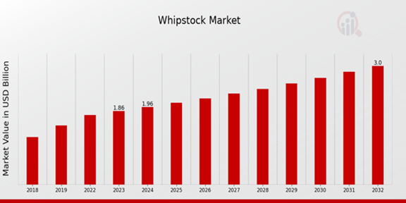 Whipstock Market Overview