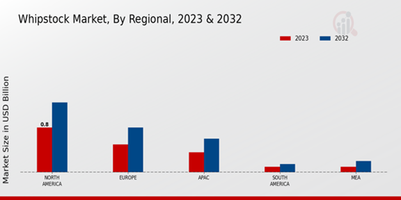 Whipstock Market Regional