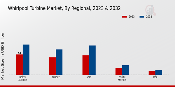 Whirlpool Turbine Market Regional Insights  