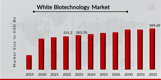 White Biotechnology Market Overview