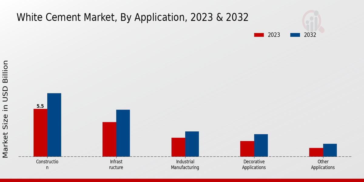 White Cement Market Application