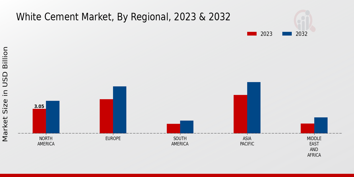 White Cement Market Regional