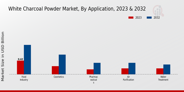 White Charcoal Powder Market Application