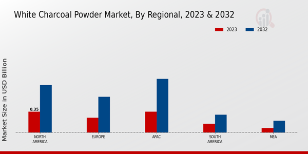 White Charcoal Powder Market Regional