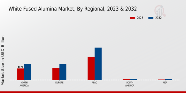 White Fused Alumina Market Regional