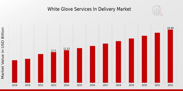 Global White Glove Services in Delivery Market Overview