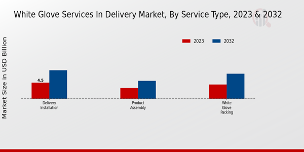 White Glove Services in Delivery Market Service Type Insights   