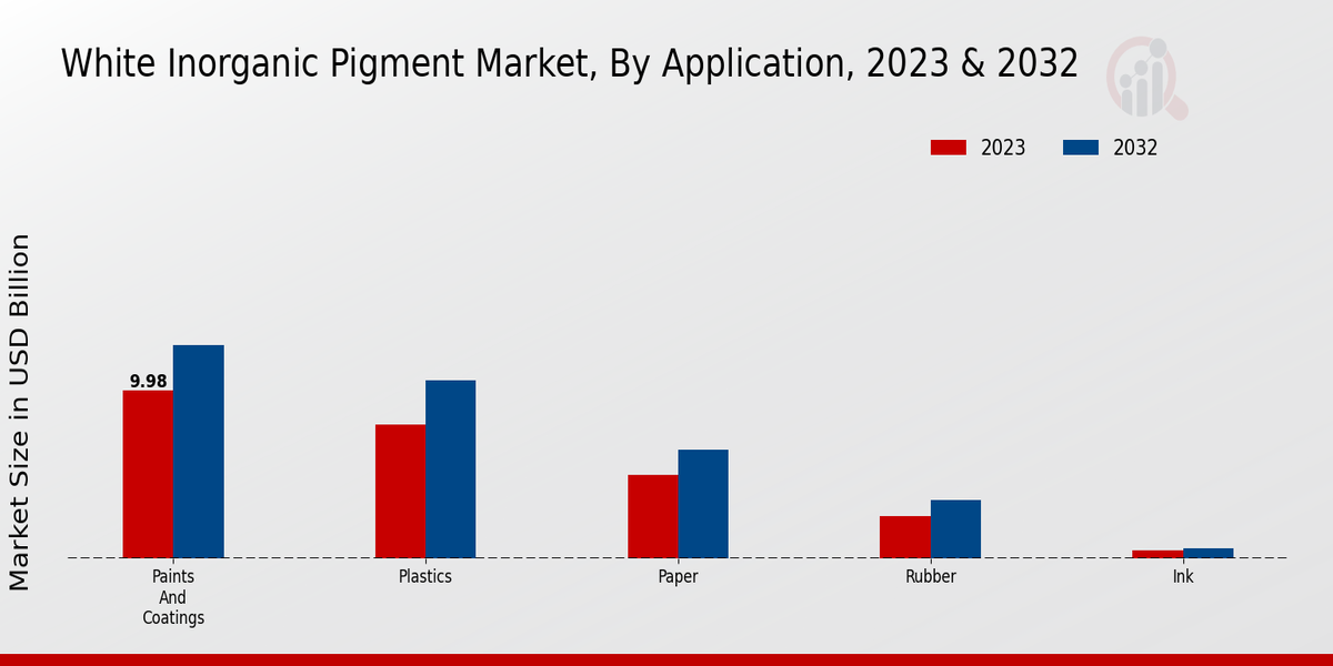 White Inorganic Pigment Market Application Insights