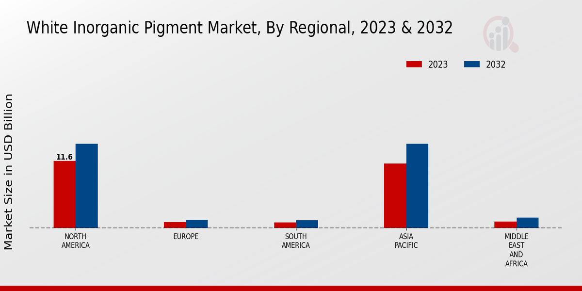 White Inorganic Pigment Market Regional Insights