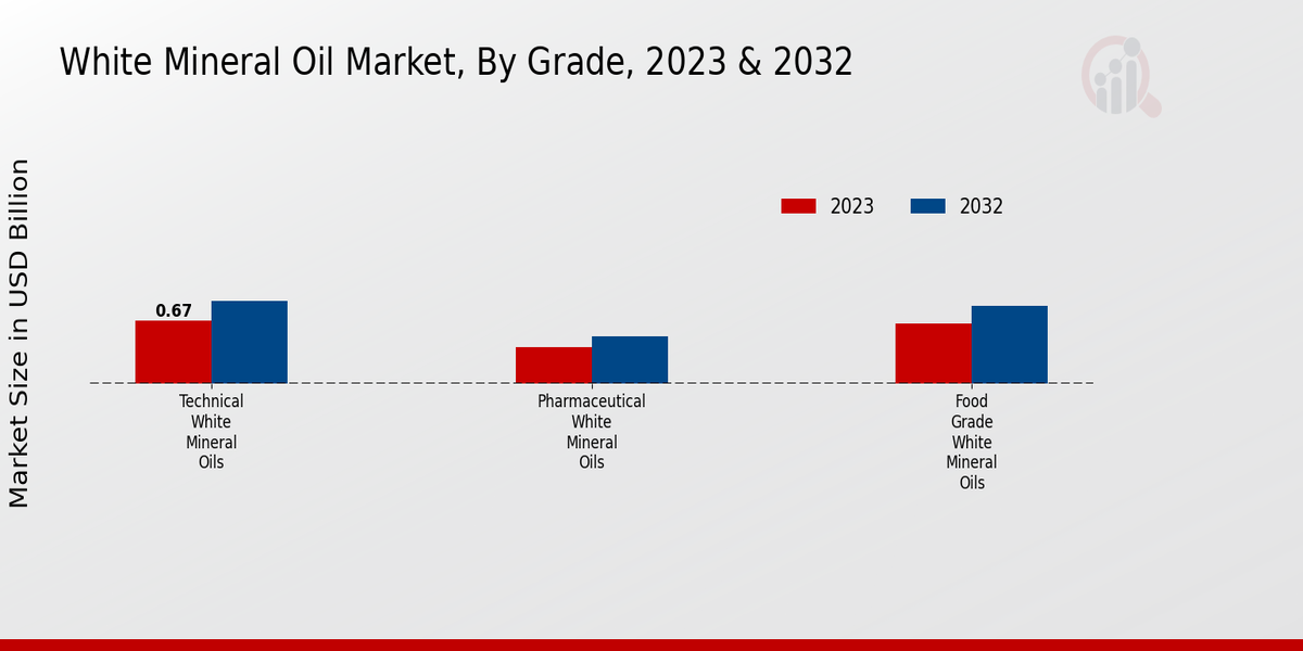 White Mineral Oil Market Grade Insights