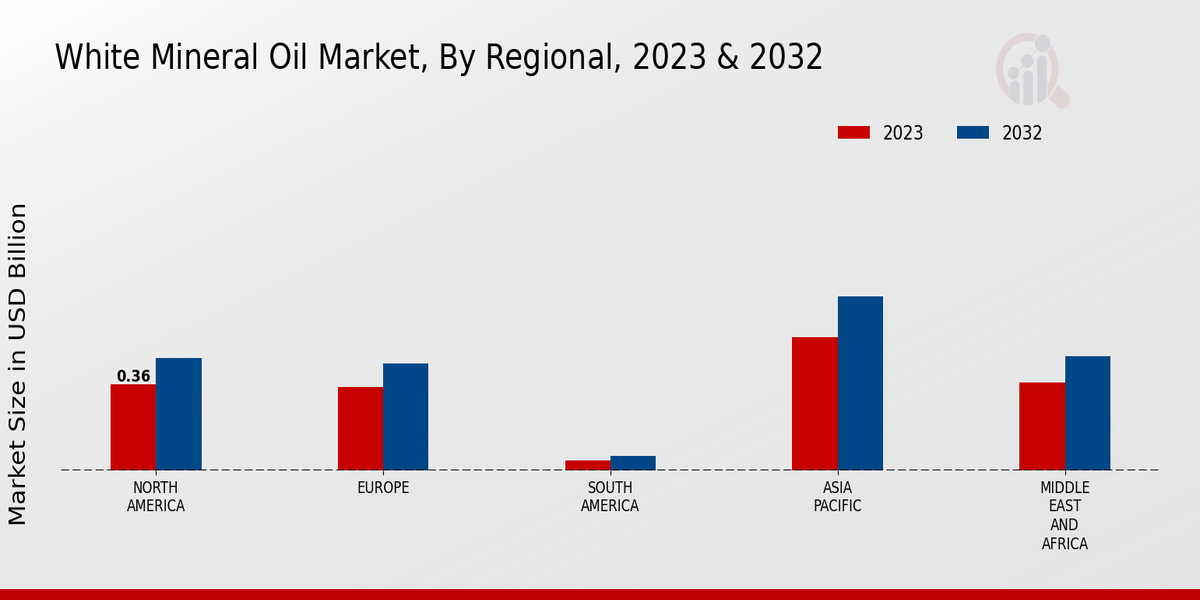 White Mineral Oil Market Regional Insights