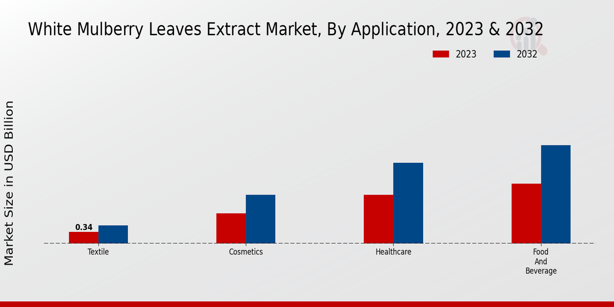 White Mulberry Leaves Extract Market By type