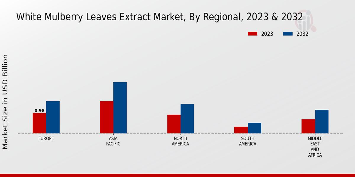 White Mulberry Leaves Extract Market By Regional