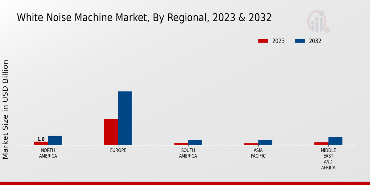 White Noise Machine Market Regional Insights