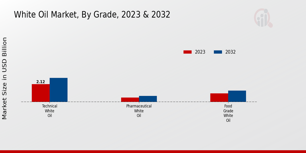 White Oil Market Grade Insights