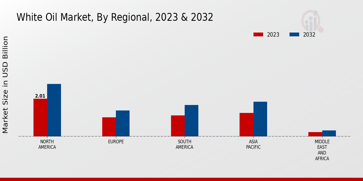 White Oil Market Regional Insights