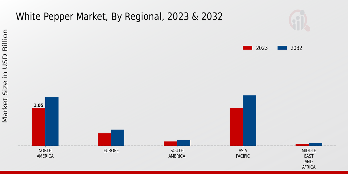 White Pepper Market By Regional