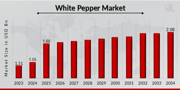 White Pepper Market Overview