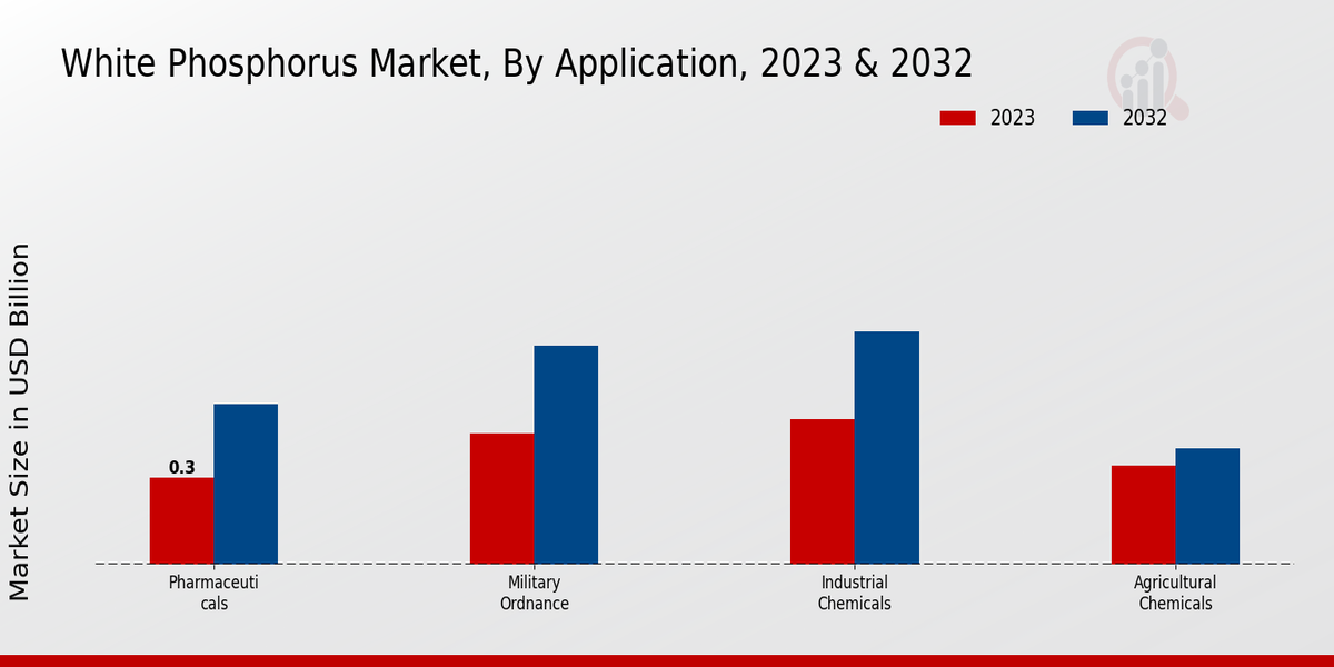 White Phosphorus Market Application Insights