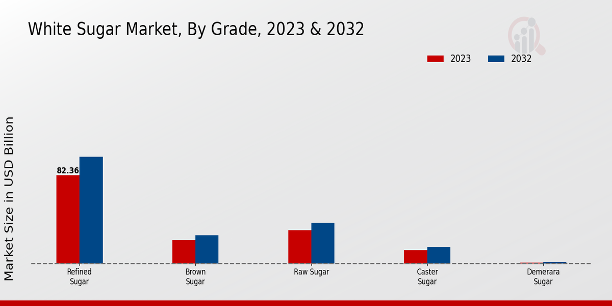 White Sugar Market By Grade