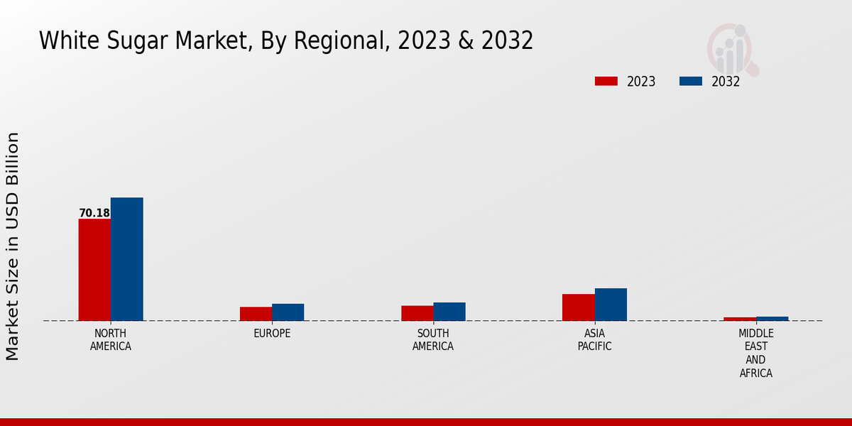 White Sugar Market By Regional