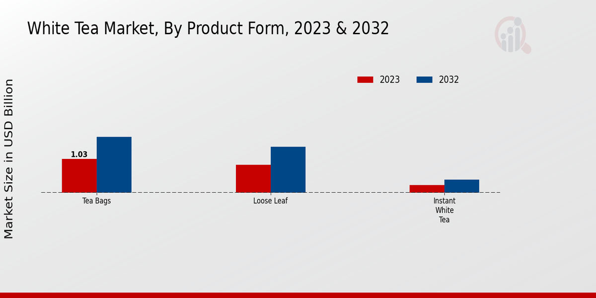 White Tea Market By Type