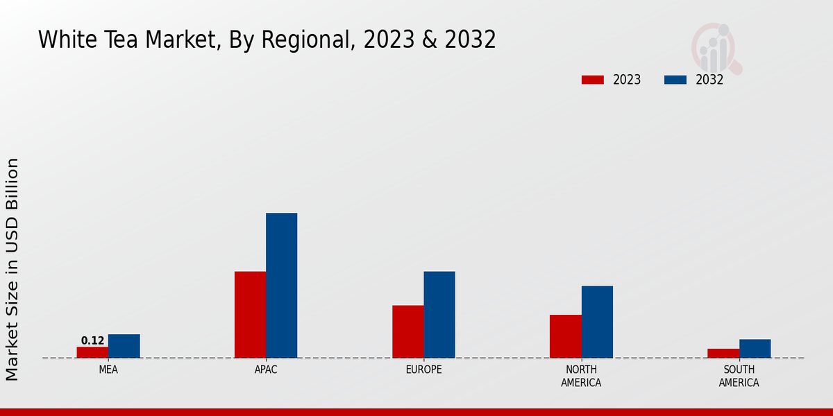 White Tea Market By Regional