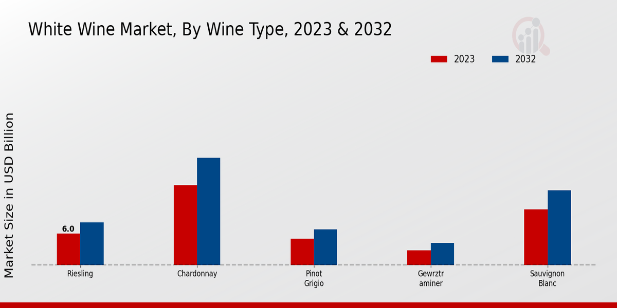 White Wine Market By Type