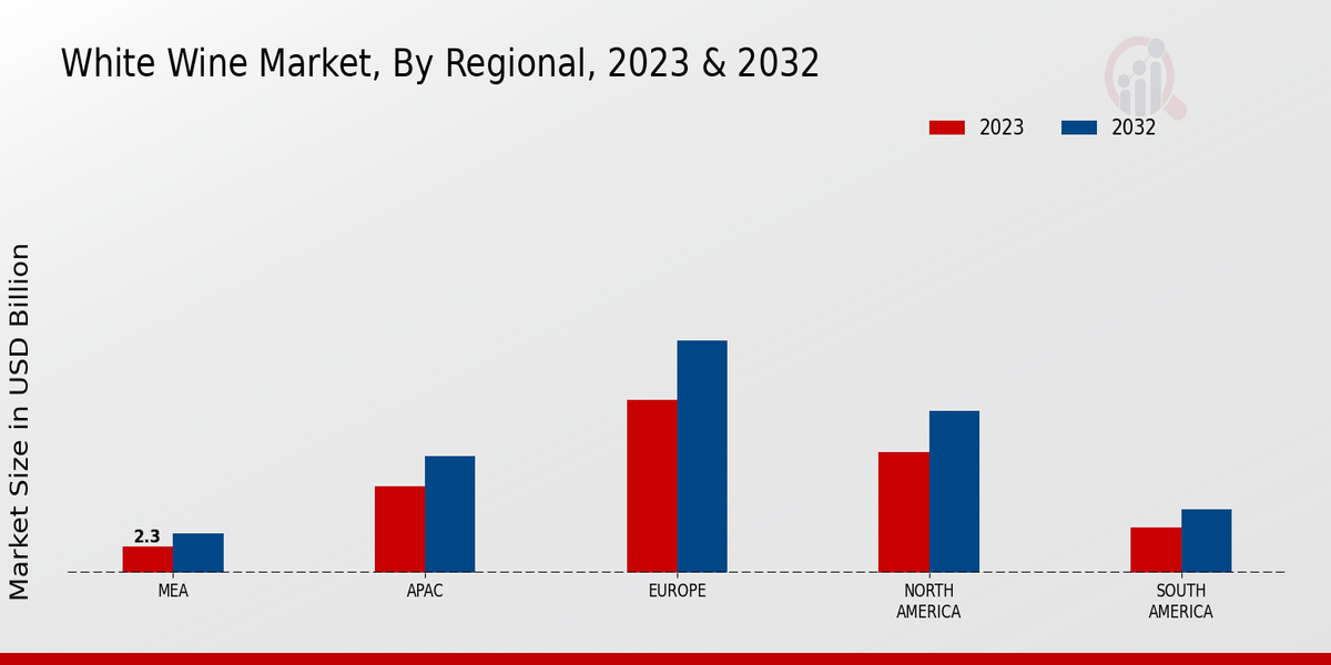 White Wine Market by Regional