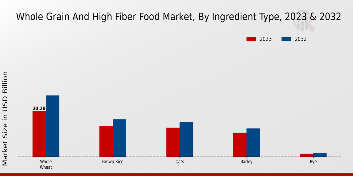 Whole Grain and High Fiber Food Market 