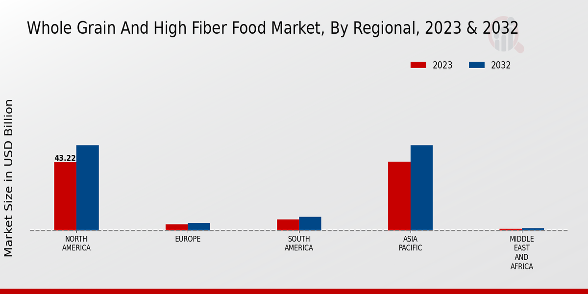 Whole Grain and High Fiber Food Market 