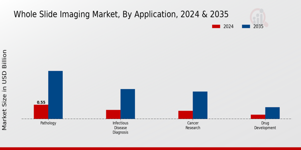 Whole Slide Imaging Market Regional Insights