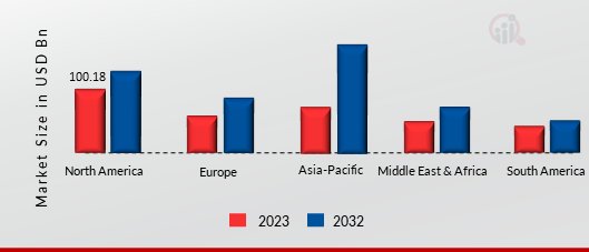 WHOLESALE TELECOM MARKET Regional Insights