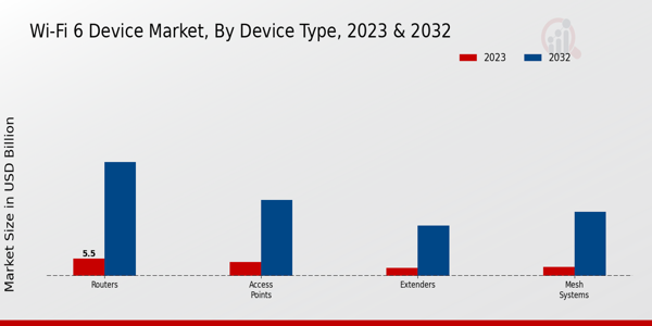 Wi-Fi 6 Device Market Device Type Insights