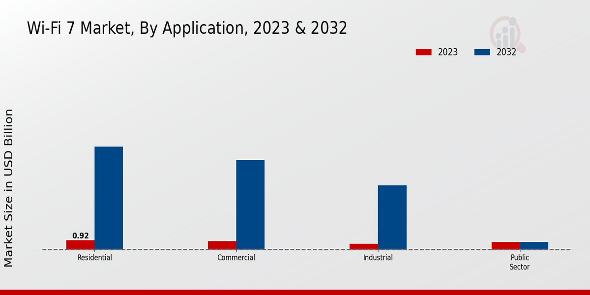 Wi-Fi 7 Market Application Insights