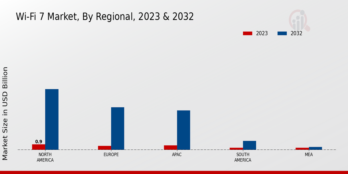 Wi-Fi 7 Market Regional Insights