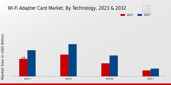 Wi-Fi Adapter Card Market Technology Insights