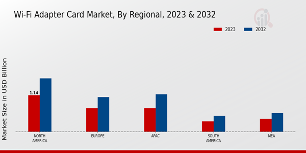 Wi-Fi Adapter Card Market Regional Insights