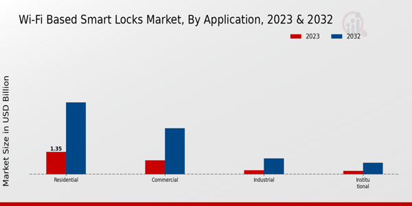 Wi-Fi Based Smart Locks Market Application Insights