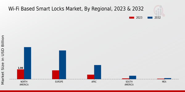 Wi-Fi Based Smart Locks Market Regional Insights