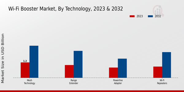 Wi-Fi Booster Market Technology Insights